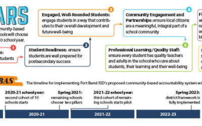 Fort Bend ISD Testing New Community-Based Accountability System