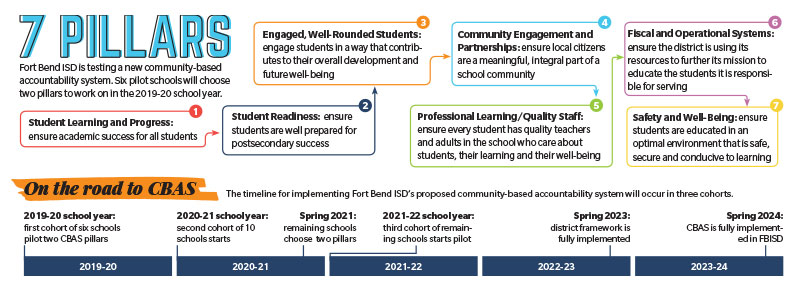 Fort Bend ISD Testing New Community-Based Accountability System